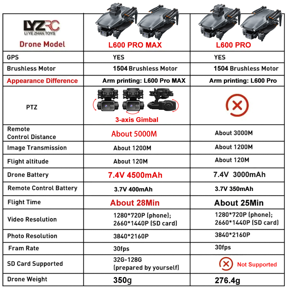 L600 Pro MAX /L600 PRO Drone 4 - огляд і ціна Drone Kit Professional